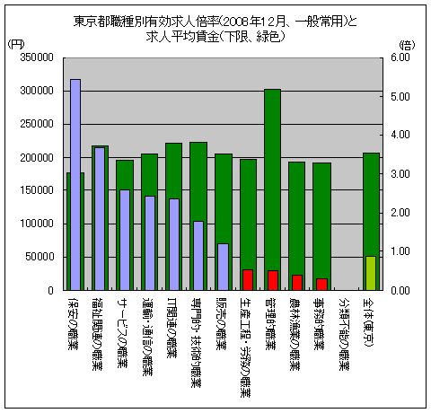 東京都職種別有効求人倍率(2008年12月、一般常用)と求人平均賃金(下限、緑色) 