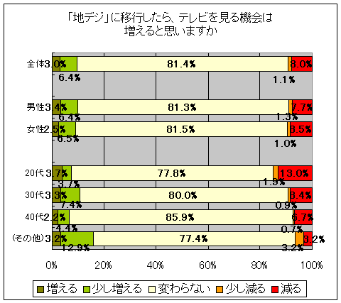 「地デジ」に移行したら、テレビを見る機会は増えると思いますか