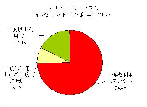 デリバリーサービスのインターネットサイト利用について