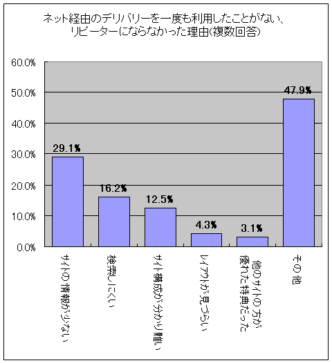 ネット経由のデリバリーを一度も利用したことがない、リピーターにならなかった理由(複数回答)
