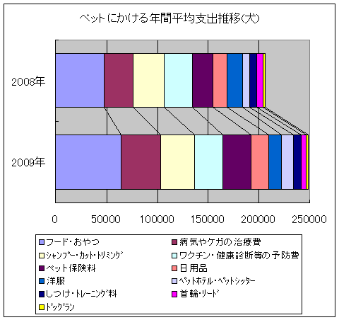 ペットにかける年間平均支出推移(犬)