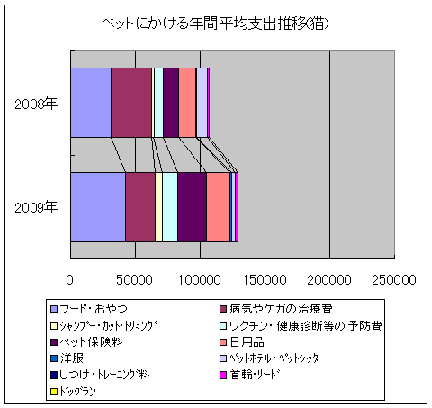 ペットにかける年間平均支出推移(猫)※犬と項目をあわせるため用意されているが、「しつけ・トレーニング代」「ドッグラン」は両年ともゼロ。
