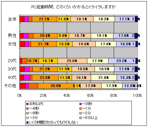 PC起動時間、どのくらいかかるとイライラしますか