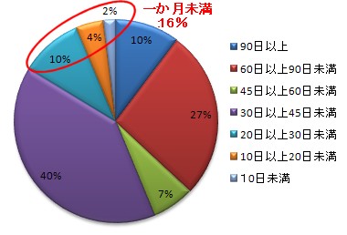 春先の花粉症で苦しむ期間は