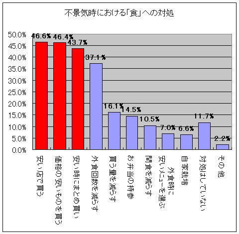 不景気時の「食」についての対処