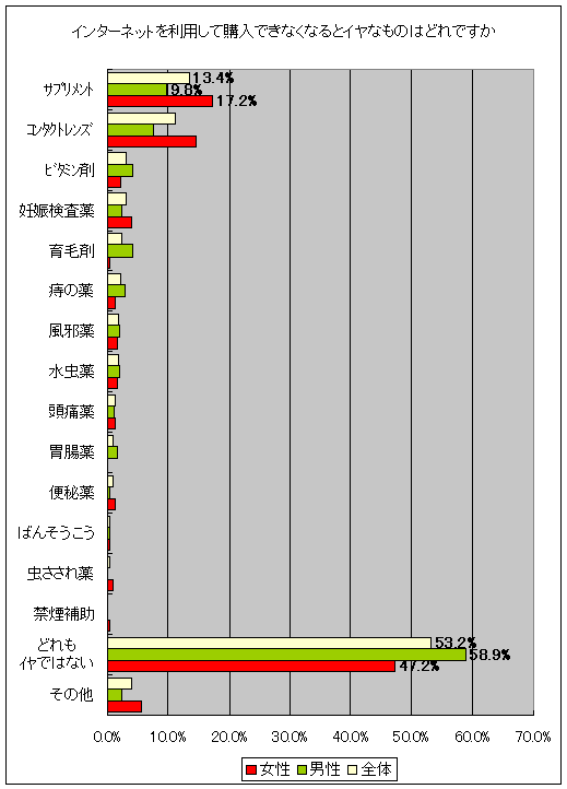 インターネットを利用して購入できなくなるとイヤなものはどれですか(複数回答)