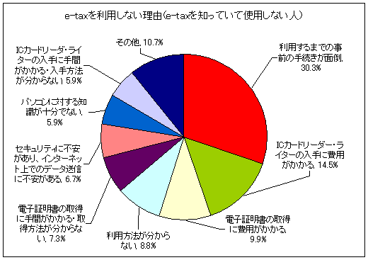 e-taxを利用しない理由