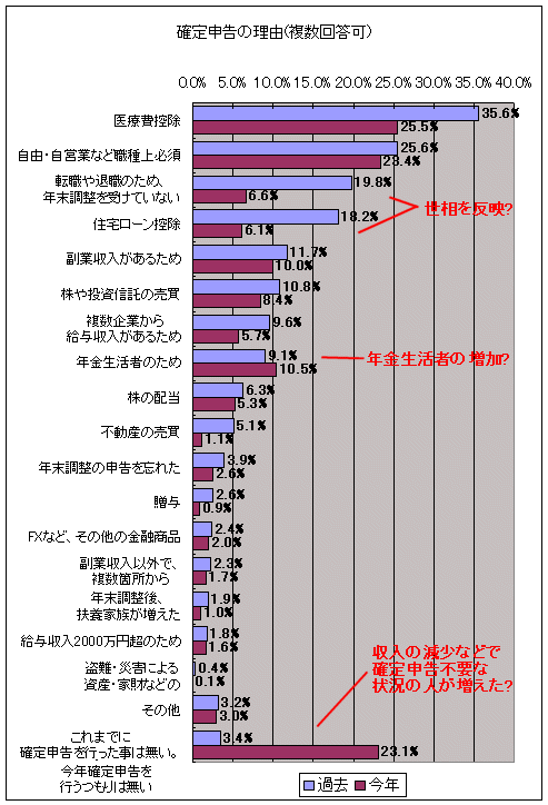 確定申告の理由(複数回答可)