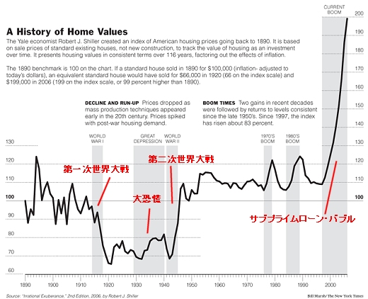 NewYorkTimesに2006年8月に掲載されたアメリカの住宅価格推移
