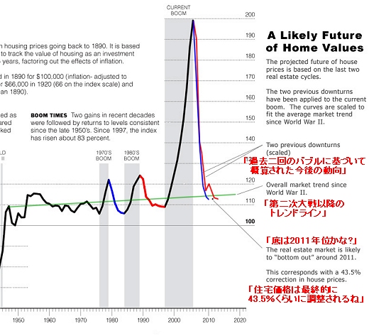 上記「アメリカの住宅価格推移」グラフを基にした、今後の住宅価格動向推移