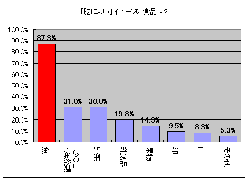 「脳によい」イメージの食品は?