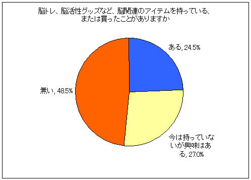 脳トレ、脳活性グッズなど、脳関連のアイテムを持っている、または買ったことがありますか