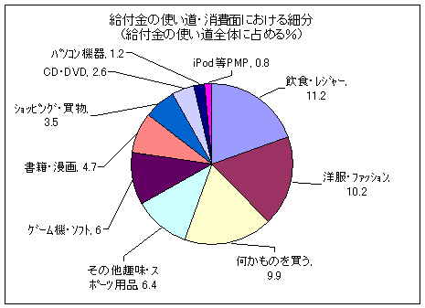 給付金の使い道・消費面における細分(給付金の使い道全体に占める%)