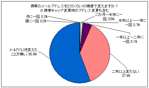 携帯のメールアドレスをどのくらいの頻度で変えますか?※携帯キャリア変更時のアドレス変更も含む