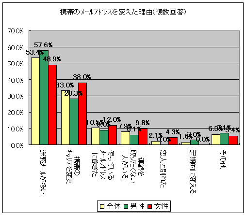 携帯のメールアドレスを変えた理由