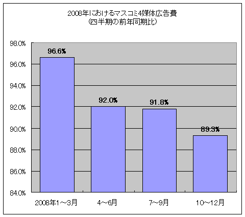 2008年におけるマスコミ4媒体広告費(四半期の前年同期比)