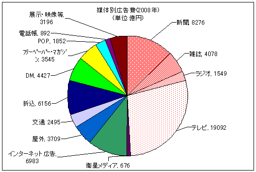 媒体別広告費(2008年)(単位:億円)
