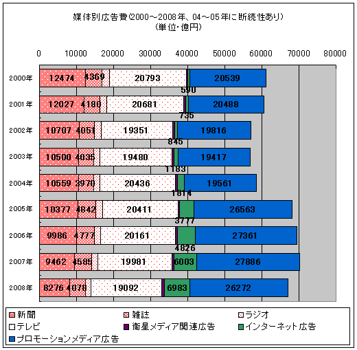 媒体別広告費(2000-2008年、04-05年に断続性あり)(単位・億円)