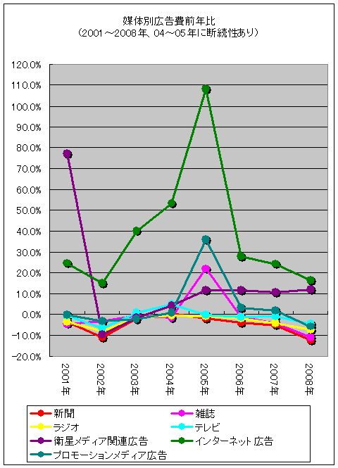 媒体別広告費前年比(2001-2008年、04-05年に断続性あり)