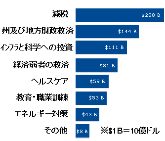 「American Recovery and Reinvestment Act」の内訳