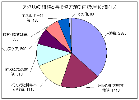 「American Recovery and Reinvestment Act」の内訳(全体に占める割合が分かりやすいように円グラフで)