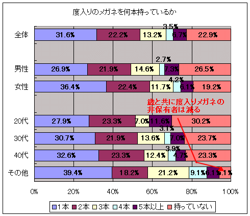 度入りのメガネを何本持っているか
