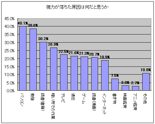 視力が落ちた原因は!?