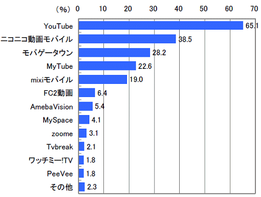 最近1年間に利用したモバイル動画共有サイト(複数回答)
