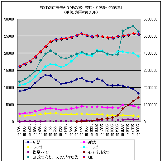媒体別広告費とGDPの移り変わり(1985-2008年)(単位;億円)(右:GDP)