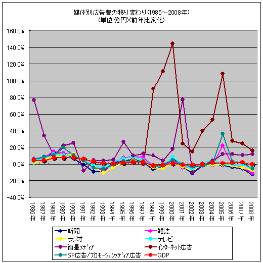 媒体別広告費の移り変わり(1985-2008年)(単位;億円)(前年比変化)