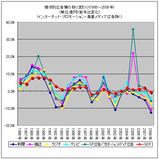 媒体別広告費の移り変わり(1985-2008年)(単位;億円)(前年比変化)(インターネット・プロモーション広告・衛星メディア除く)