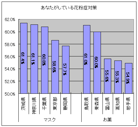 あなたがしている花粉症対策(それぞれ上位五位)