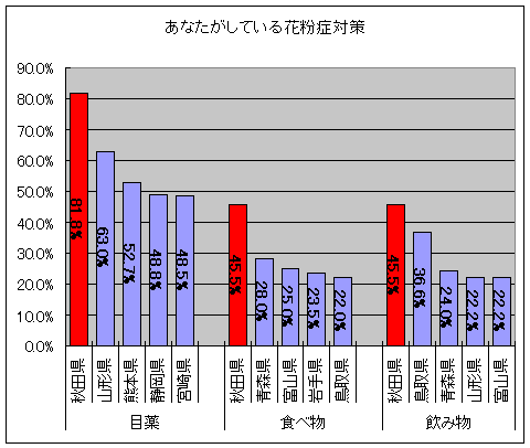 あなたがしている花粉症対策(それぞれ上位五位)