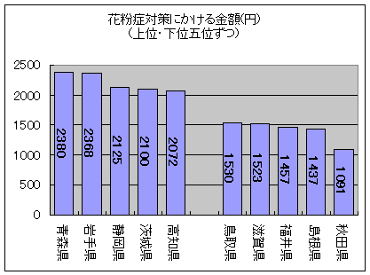 花粉症対策にかける金額(上位・下位五位ずつ)