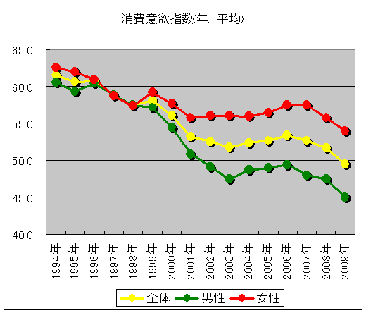消費意欲指数(年、平均)