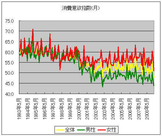 消費意欲指数(月)