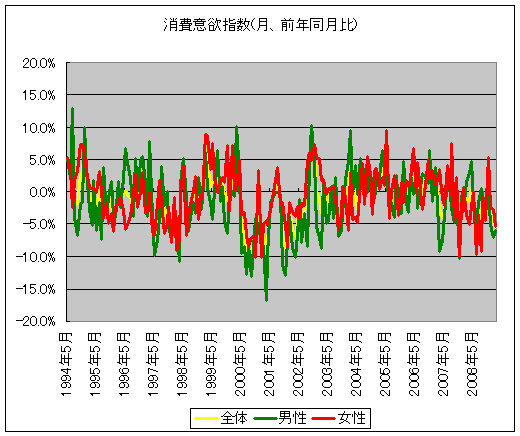 消費意欲指数(月、前年同月比)