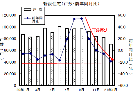 新設住宅戸数の変遷