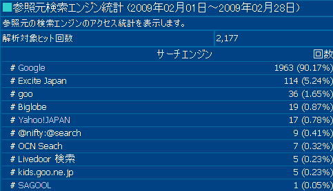 2009年2月度の検索エンジン利用率