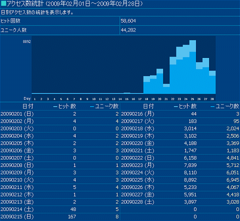 2009年2月度の日毎アクセス分析