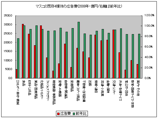 マスコミ既存4媒体の広告費(2008年・億円/右軸は前年比)