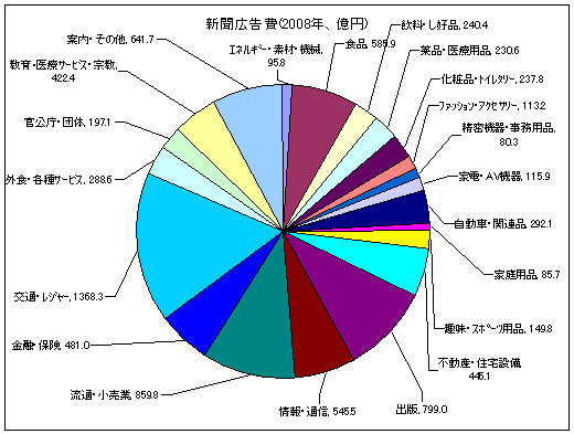 新聞広告費(2008年、億円)