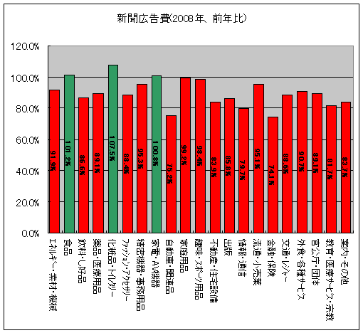 新聞広告費(2008年、前年比)