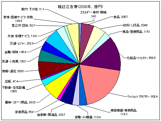 雑誌広告費(2008年、億円)