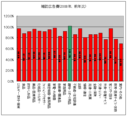 雑誌広告費(2008年、前年比)