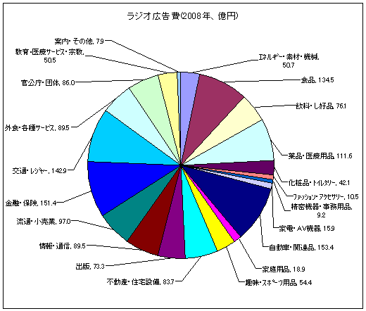 ラジオ広告費(2008年、億円)
