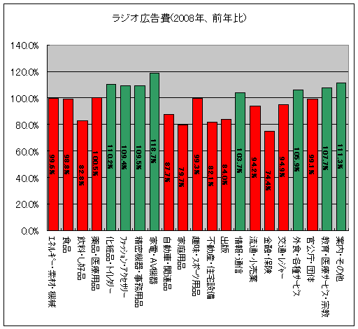 ラジオ広告費(2008年、前年比)