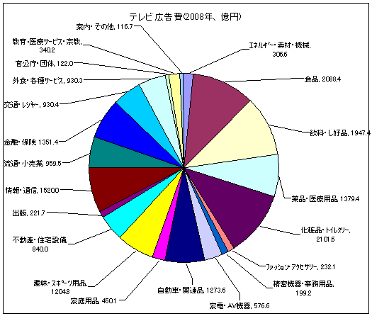 テレビ広告費(2008年、億円)