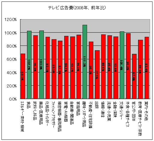 テレビ広告費(2008年、前年比)
