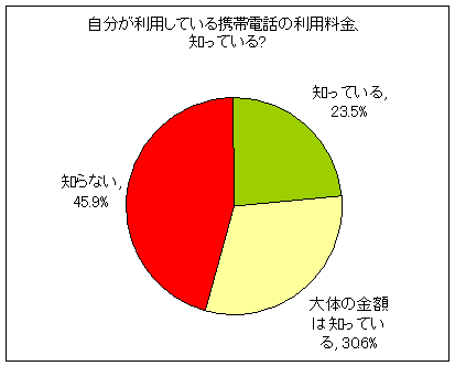自分が利用している携帯電話の利用料金について